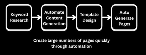 SEO Automation Platforms