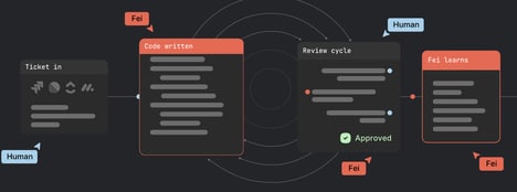 Product Delivery Engines