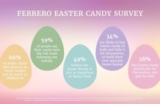 Adult Easter Perception Surveys