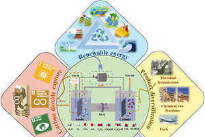 Carbon Recycling Catalysts Article Thubnail