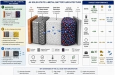Lithium Metal Batteries