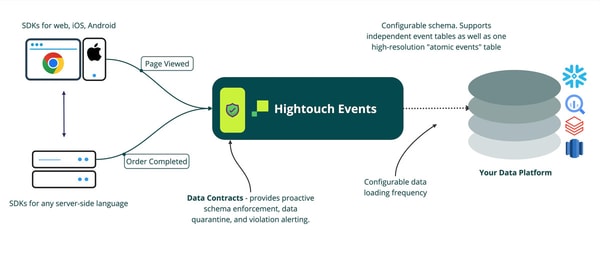 Direct Identity Matching Tools