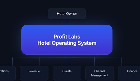 Hotel Operations Software