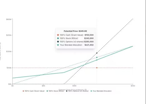Equity Compensation Planning
