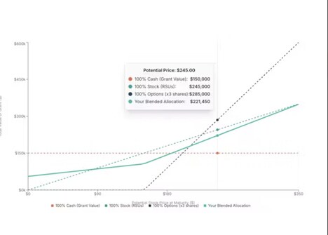 Equity Compensation Planning