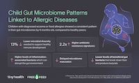 Infant Microbiome Studies