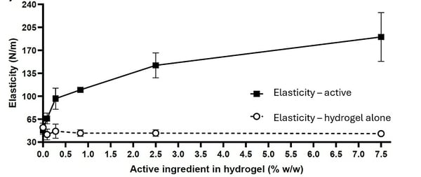 Elasticity-Promoting Cosmetic Ingredients