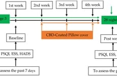 CBD-Coated Anti-Anxiety Bedding