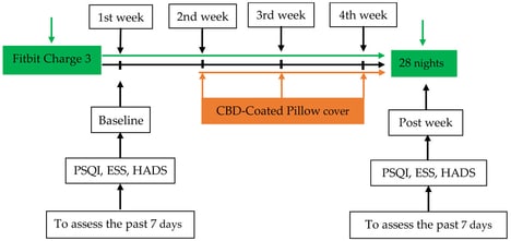 CBD-Coated Anti-Anxiety Bedding