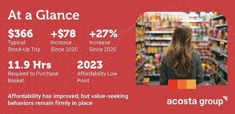Grocery-Purchasing Affordability Trackers