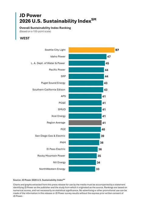 Sustainability Index Reports