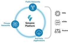 SIM-Level Security Controls