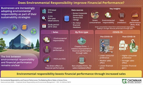 Corporate Sustainability-Focused Studies