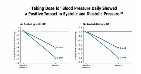 Tested Blood Pressure Supplements