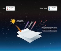 Electricity-Free Cooling Fabrics Image 1