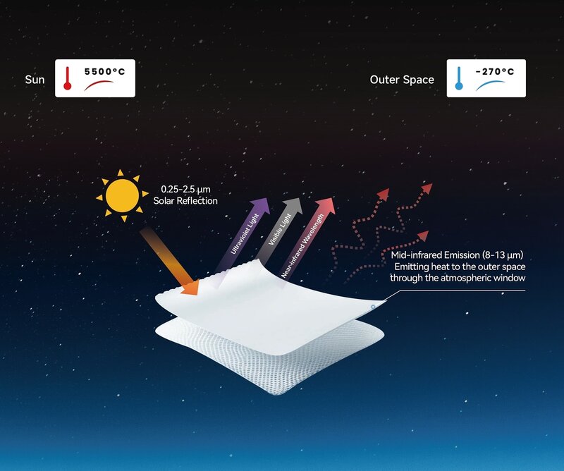 Electricity-Free Cooling Fabrics Article Thubnail