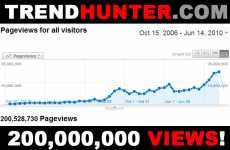 TrendHunter.com Celebrates 200,000,000 Views!