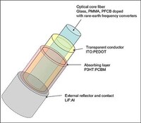 Energy-Boosting Light Pipes Image 4
