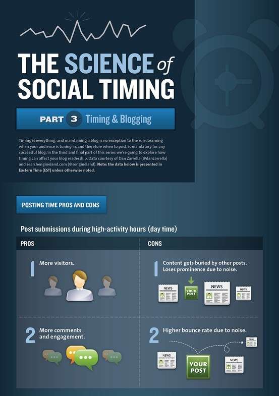 Timing Blog Posts Infographics