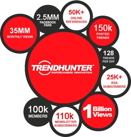 Trend Hunter Hits One Billion Views