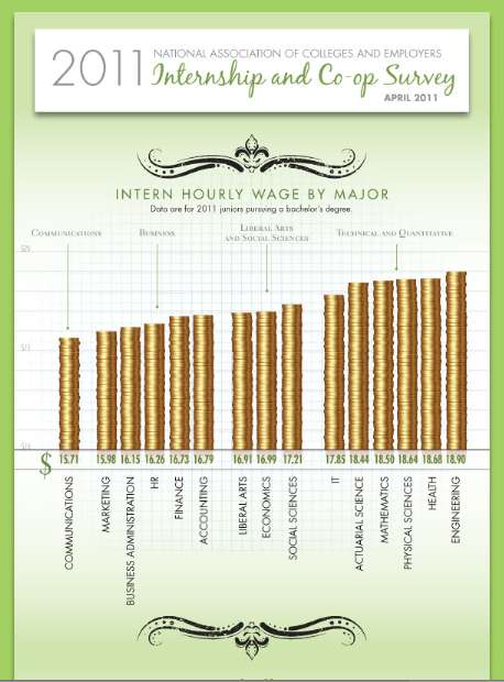 Internship-Deciding Infographics