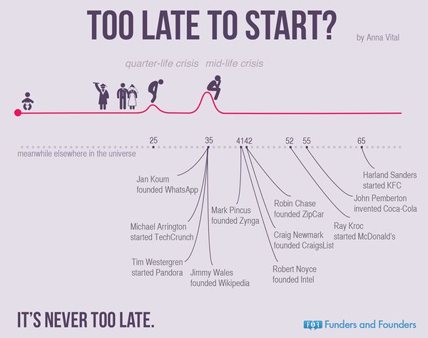 Startup Timing Infographics