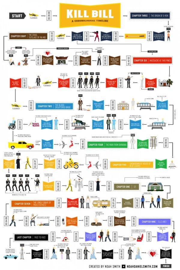 Chronological Cinematic Timelines