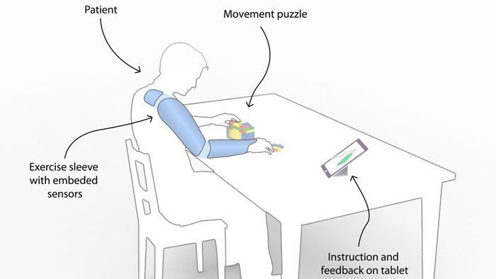 Stroke-Rehabilitating Sleeves