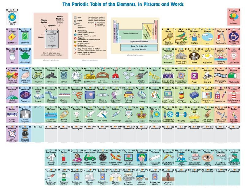 Practical Interactive Periodic Tables