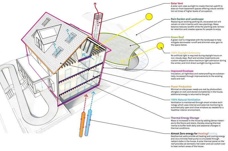 Energy-Producing Homes