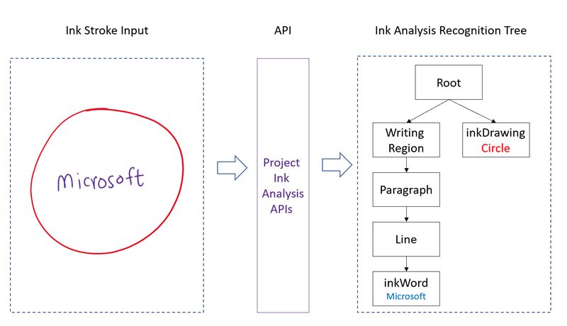 Handwriting-Interpreting AI : Project Ink Analysis