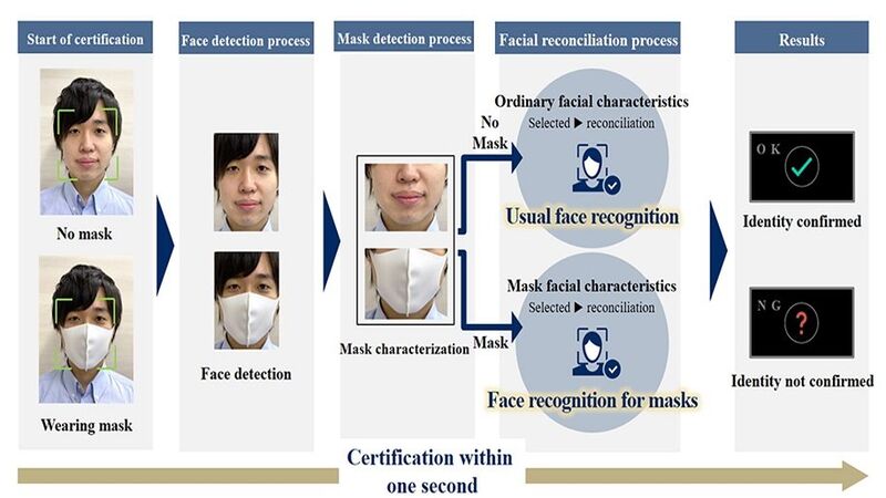 Mask-Wearing Facial Recognition