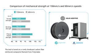 High-Speed 3D Printers