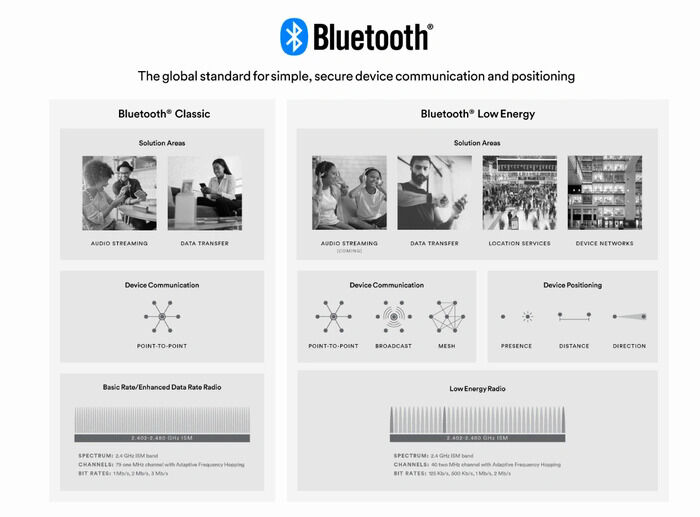 Low-Energy Wireless Connectivity Standards