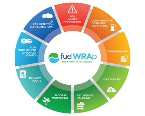 Retailer Fuel Management Solutions