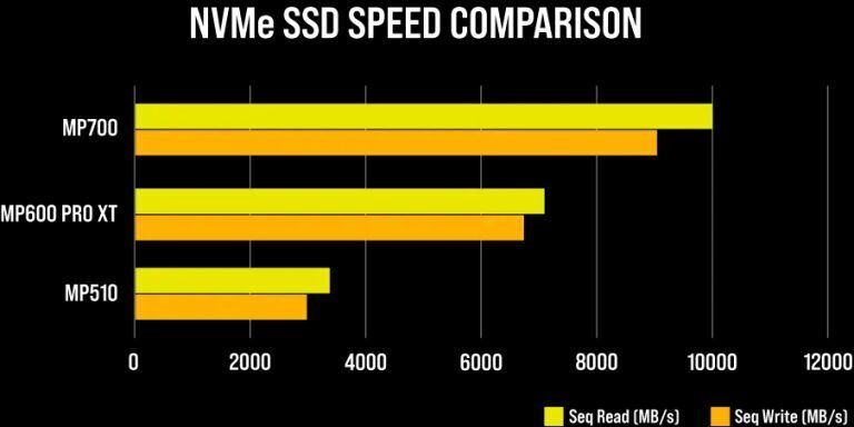 Next-Generation High-Speed SSDs