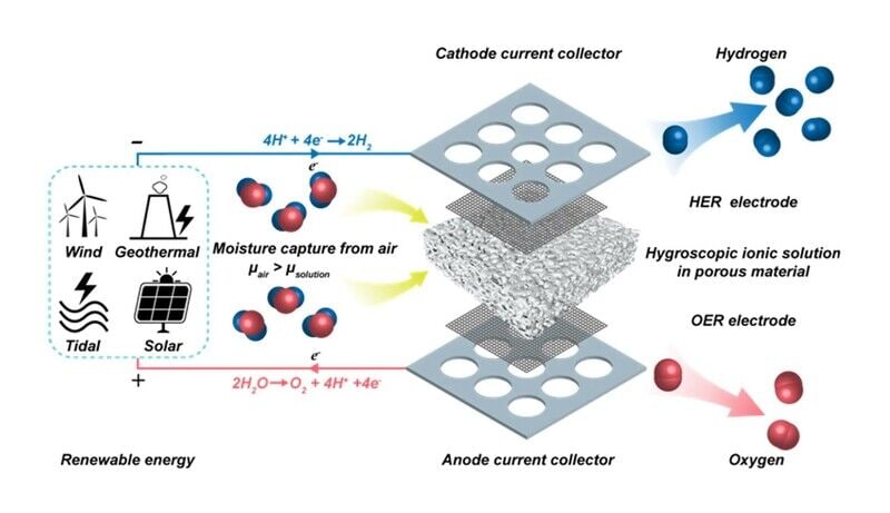 First-Ever Air Electrolyzers