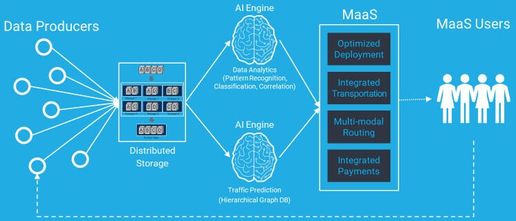 Blockchain Auto-Security Platforms