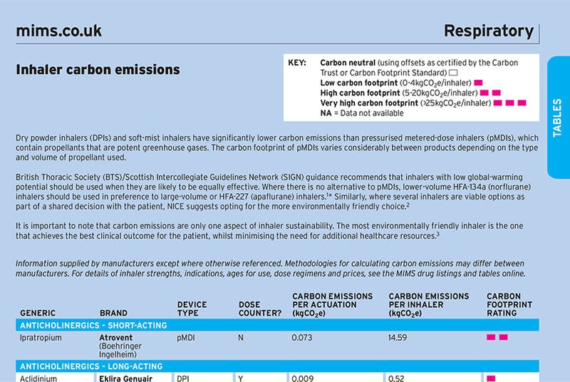 Inhaler-Specific Carbon Guides