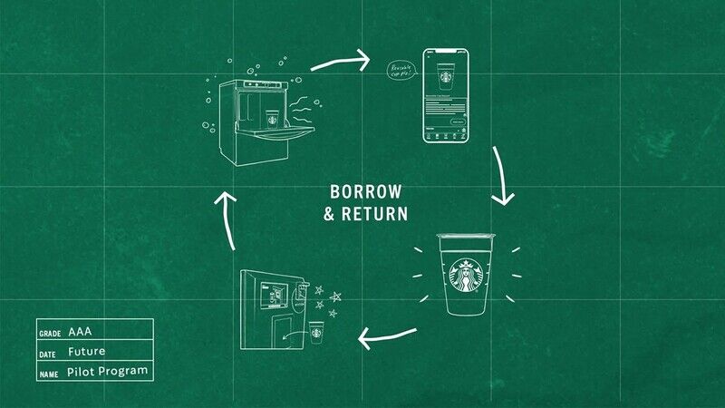 Starbucks Bringing Back Reusable Mugs With a New Contactless System