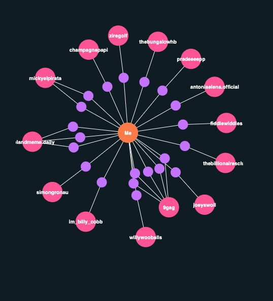 Visualized Social Media Data