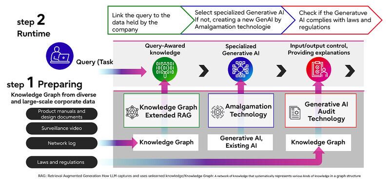 Enterprise-Wide Generative AI Frameworks