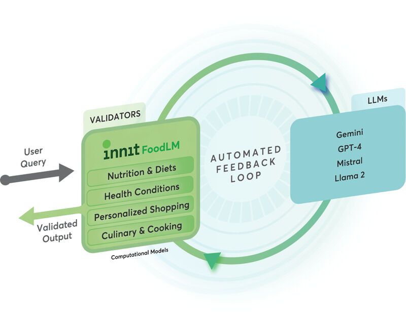 AI-Powered Food Validators