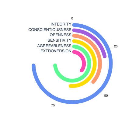 Personality Assessment Quizzes