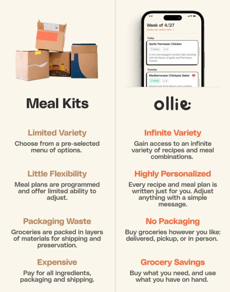 Ultra-Personalized Meal Kits