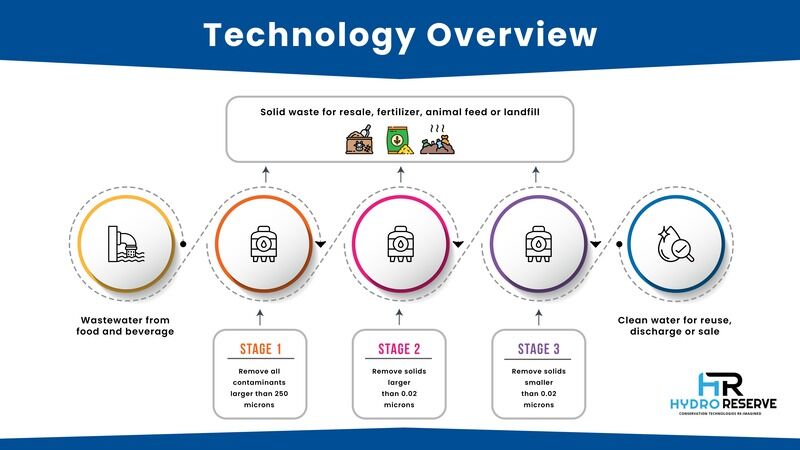 Innovative Wastewater Treatment Solutions