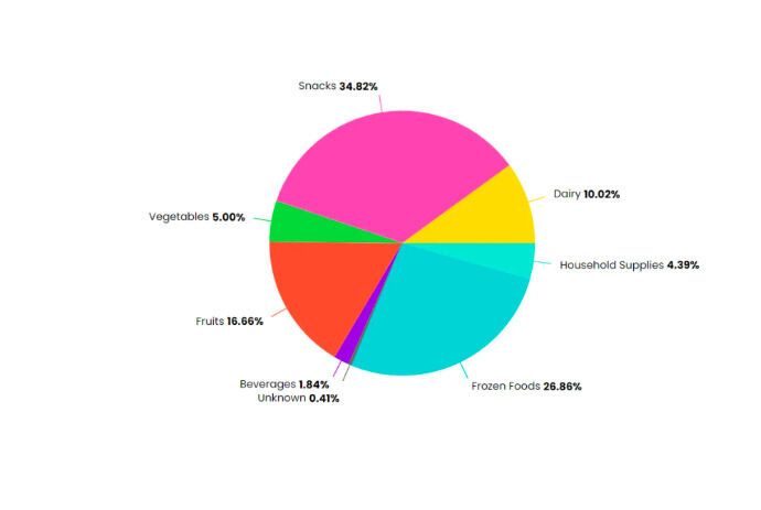 Grocery Insights Tools