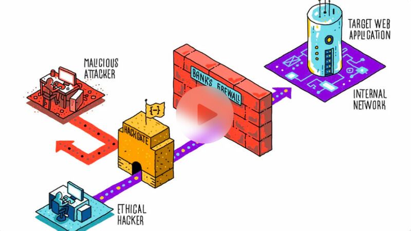 Security Testing Gateways