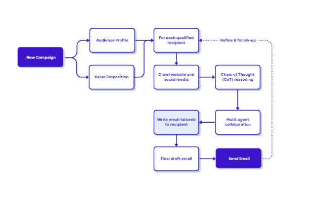 AI-Powered Lead Generation
