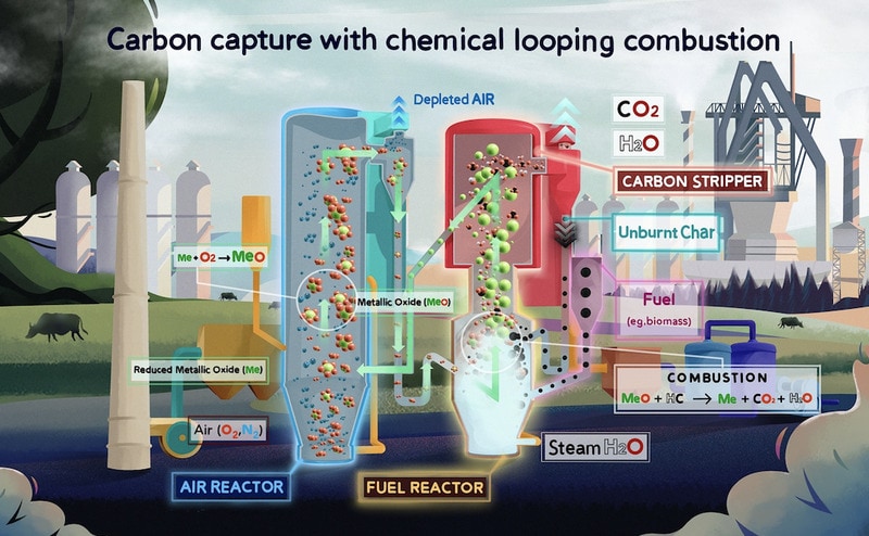 Chemical Looping Combustion Technologies Main Gallery Image